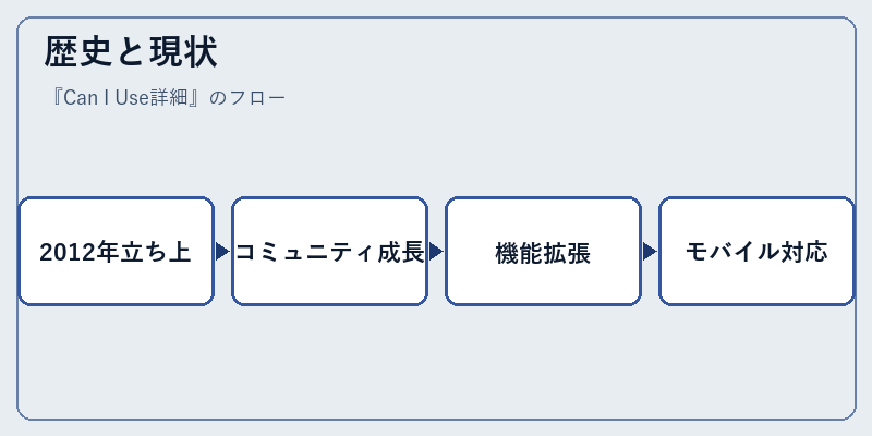 歴史と現状