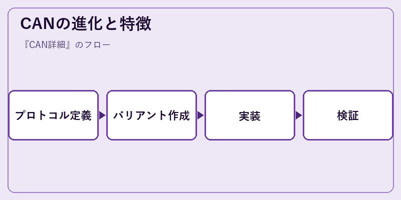CANの進化と特徴