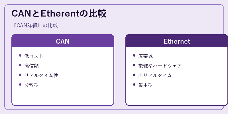 CANとEtherentの比較