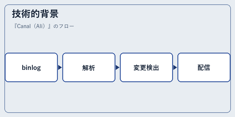 技術的背景