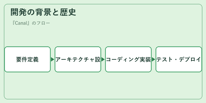 開発の背景と歴史