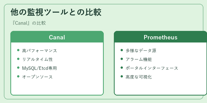 他の監視ツールとの比較
