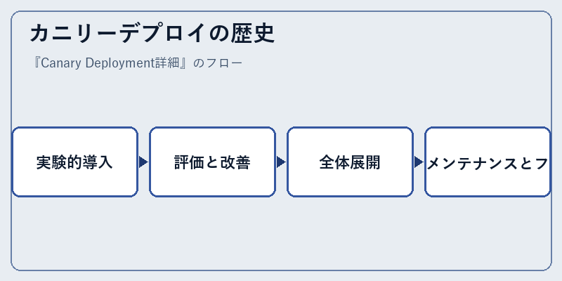 カニリーデプロイの歴史