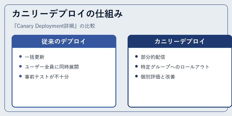 カニリーデプロイの仕組み