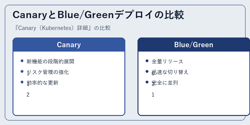 CanaryとBlue/Greenデプロイの比較