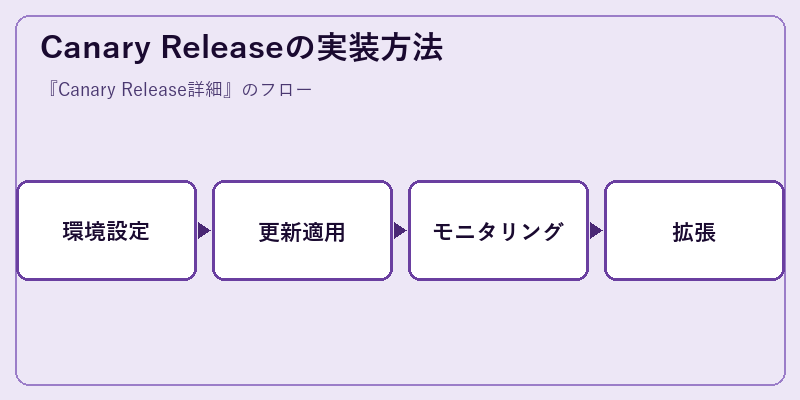 Canary Releaseの実装方法