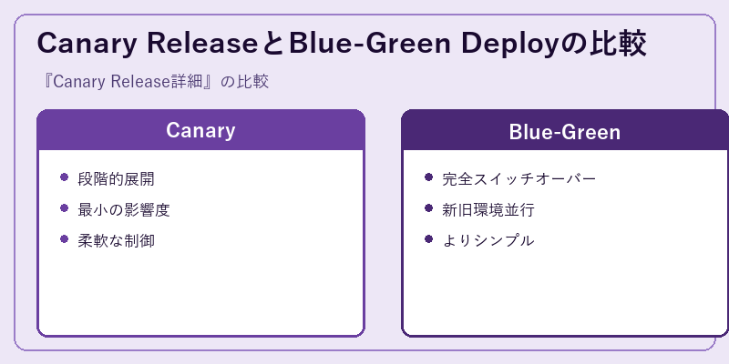 Canary ReleaseとBlue-Green Deployの比較