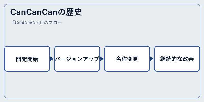 CanCanCanの歴史