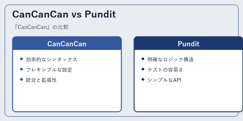 CanCanCan vs Pundit