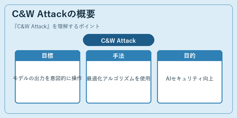 C&W Attackの概要