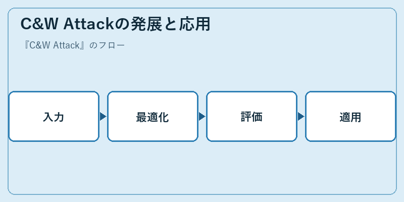 C&W Attackの発展と応用