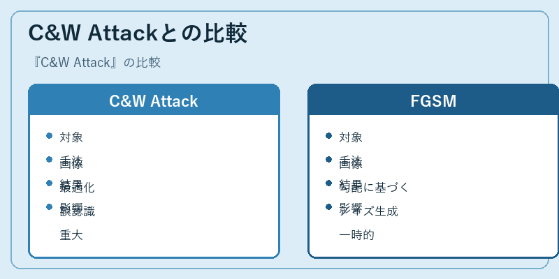 C&W Attackとの比較