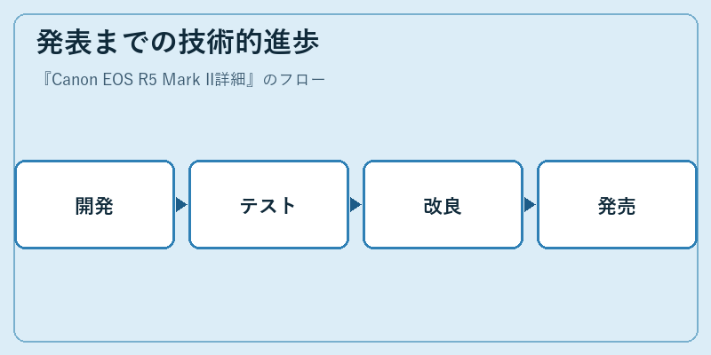 発表までの技術的進歩