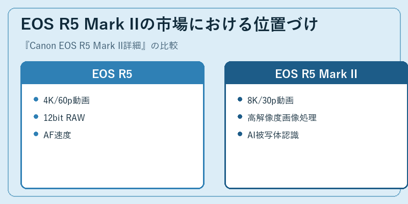 EOS R5 Mark IIの市場における位置づけ