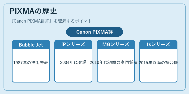 PIXMAの歴史