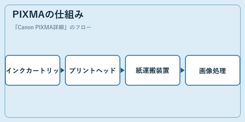 PIXMAの仕組み