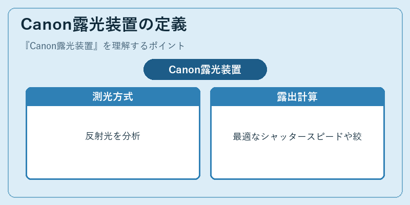 Canon露光装置の定義