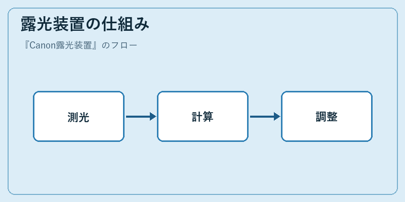 露光装置の仕組み