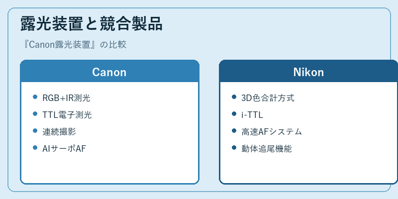露光装置と競合製品