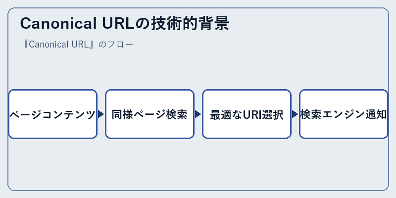 Canonical URLの技術的背景