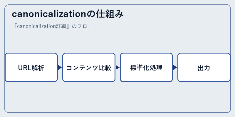 canonicalizationの仕組み
