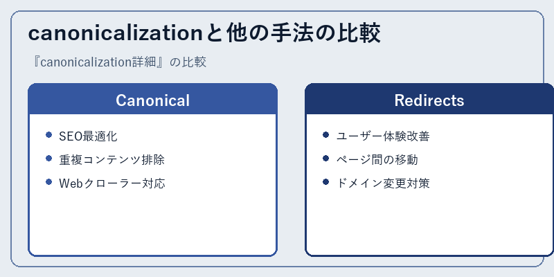 canonicalizationと他の手法の比較