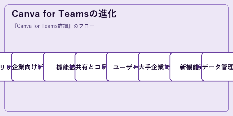 Canva for Teamsの進化