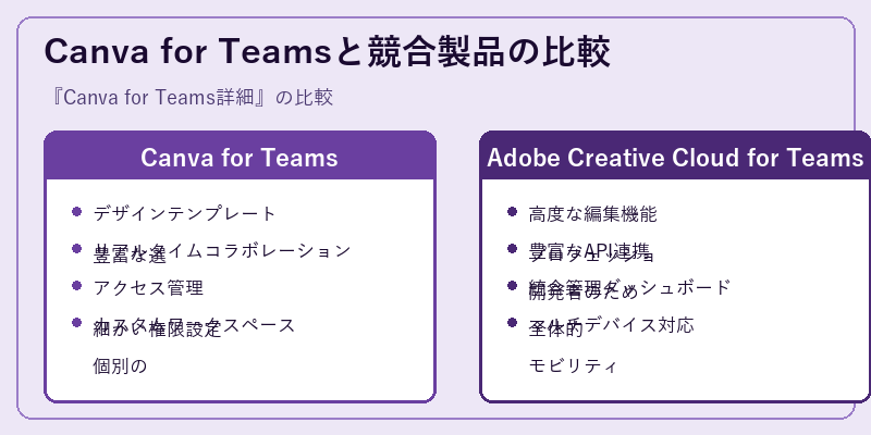 Canva for Teamsと競合製品の比較