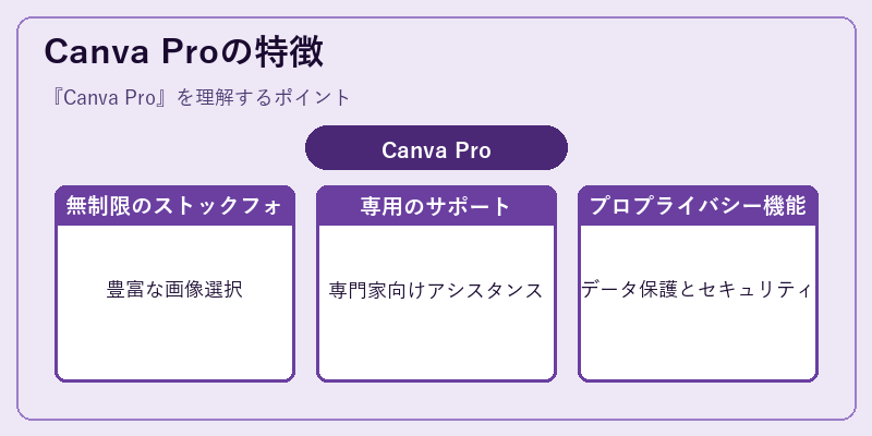 Canva Proの特徴