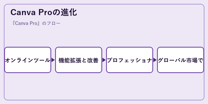 Canva Proの進化
