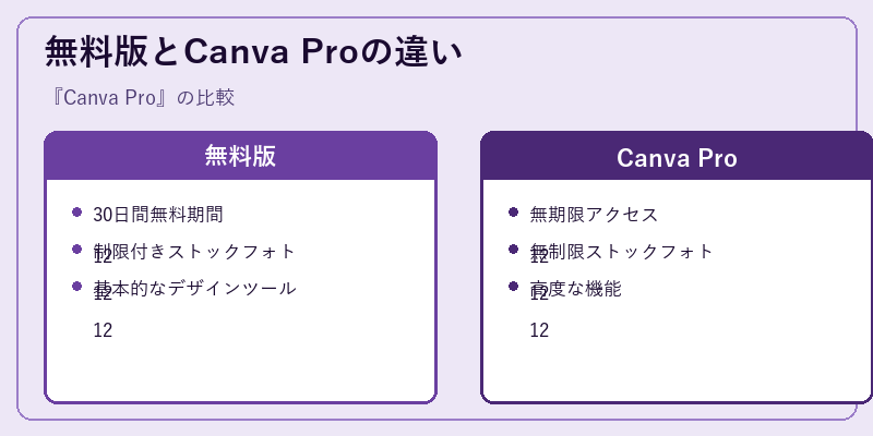 無料版とCanva Proの違い