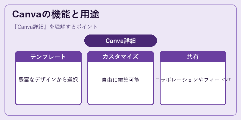 Canvaの機能と用途