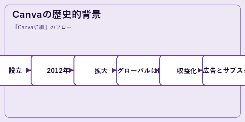 Canvaの歴史的背景