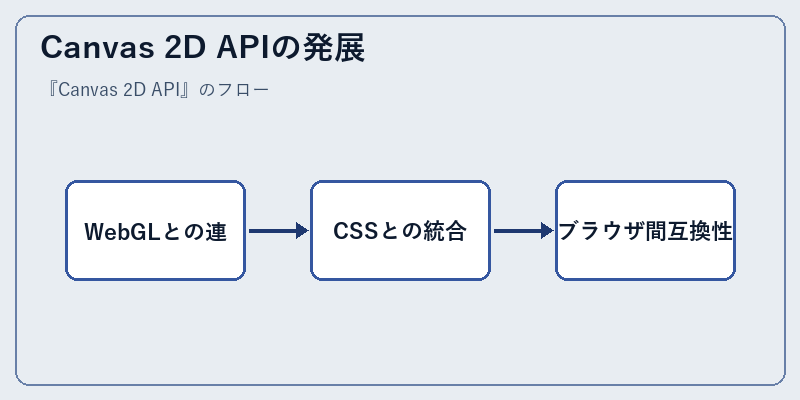 Canvas 2D APIの発展