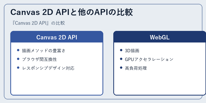 Canvas 2D APIと他のAPIの比較