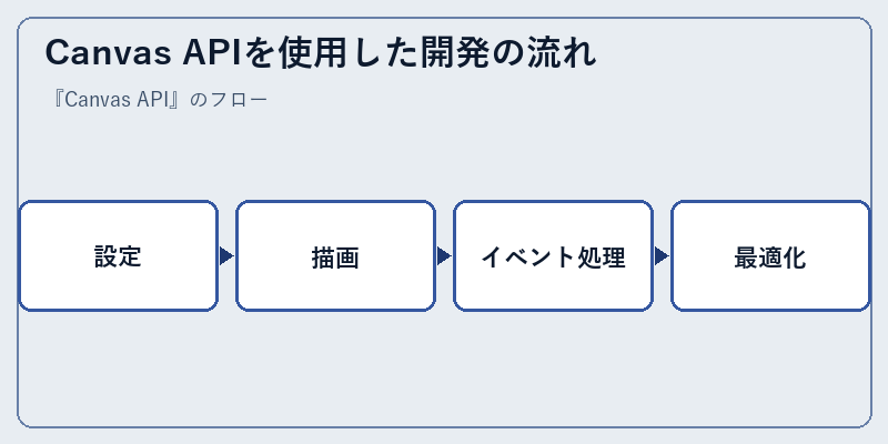 Canvas APIを使用した開発の流れ