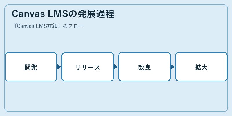 Canvas LMSの発展過程