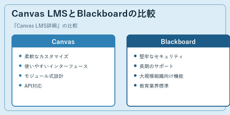 Canvas LMSとBlackboardの比較