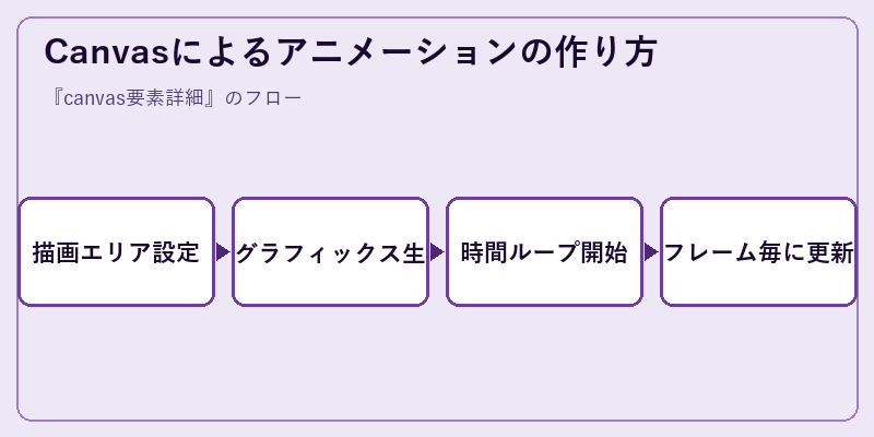 Canvasによるアニメーションの作り方