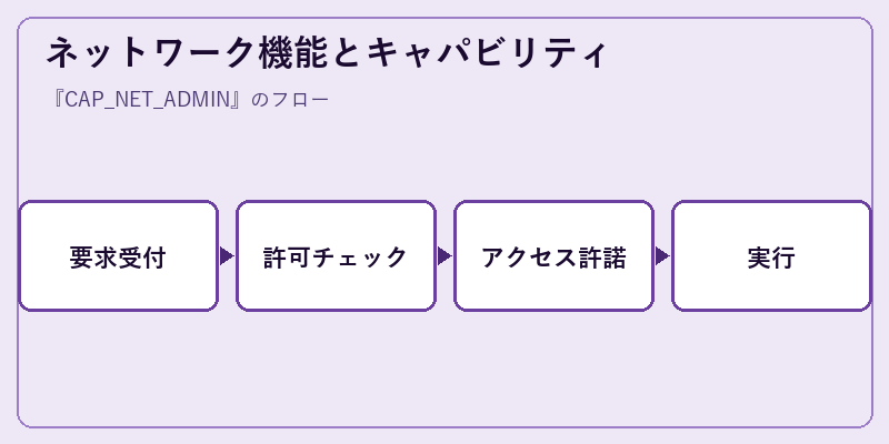 ネットワーク機能とキャパビリティ