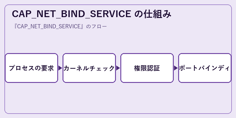 CAP_NET_BIND_SERVICE の仕組み