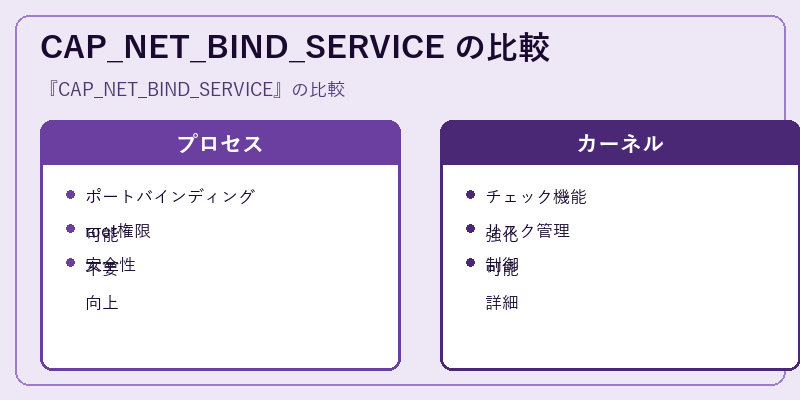 CAP_NET_BIND_SERVICE の比較