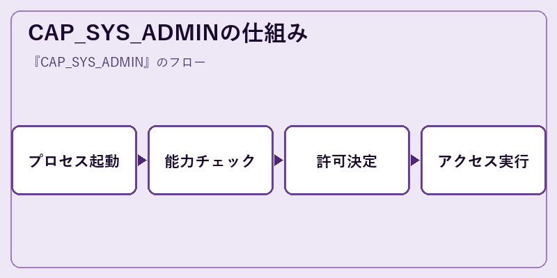 CAP_SYS_ADMINの仕組み