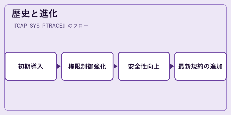 歴史と進化