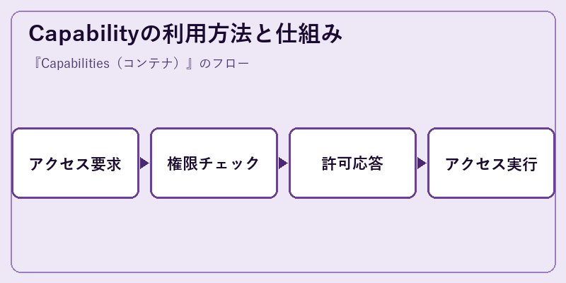 Capabilityの利用方法と仕組み