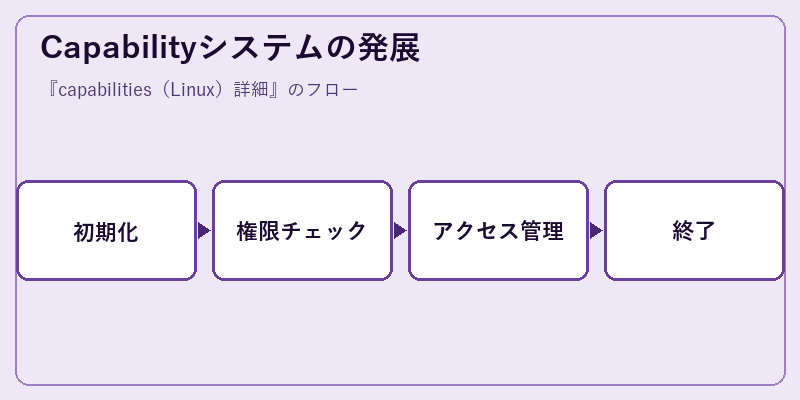 Capabilityシステムの発展