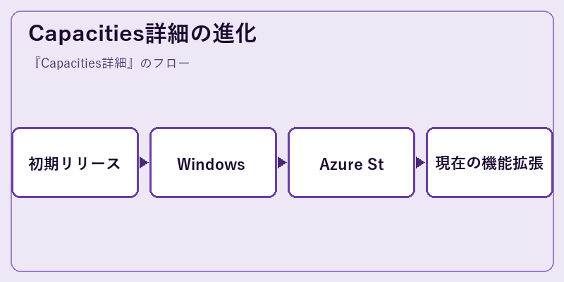 Capacities詳細の進化