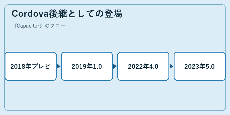 Cordova後継としての登場