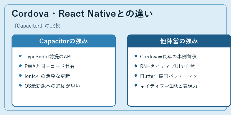 Cordova・React Nativeとの違い