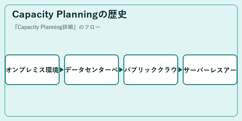 Capacity Planningの歴史